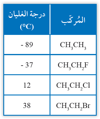 درجات غليان هاليدات الألكيل